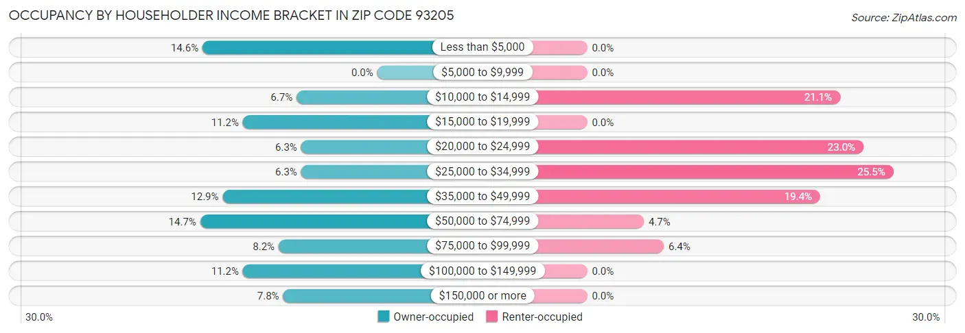 Occupancy by Householder Income Bracket in Zip Code 93205