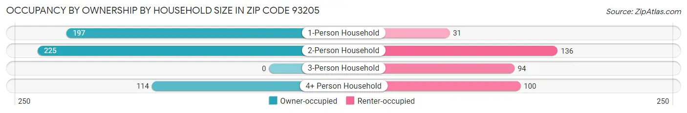 Occupancy by Ownership by Household Size in Zip Code 93205