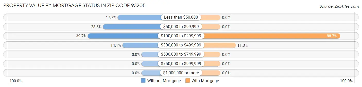 Property Value by Mortgage Status in Zip Code 93205