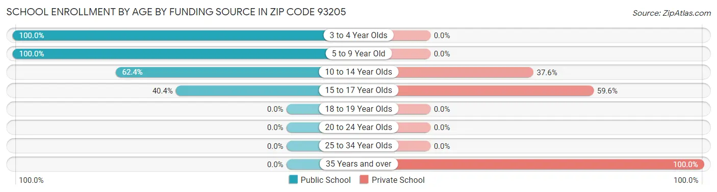 School Enrollment by Age by Funding Source in Zip Code 93205