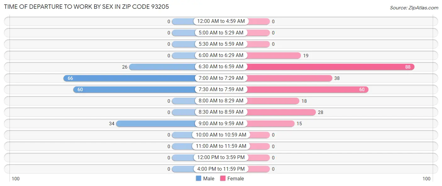 Time of Departure to Work by Sex in Zip Code 93205