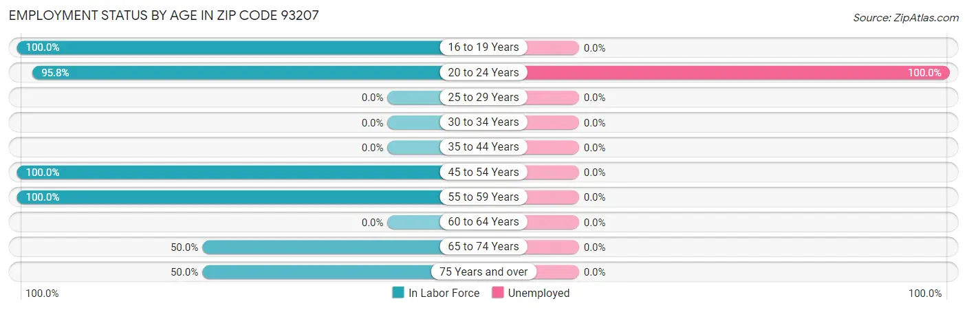 Employment Status by Age in Zip Code 93207
