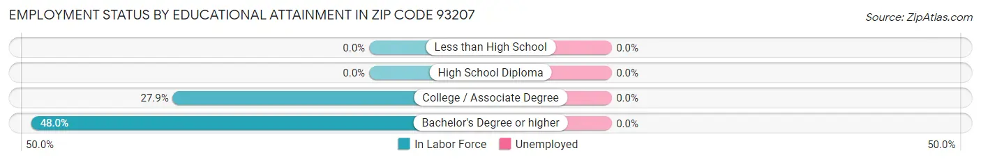 Employment Status by Educational Attainment in Zip Code 93207