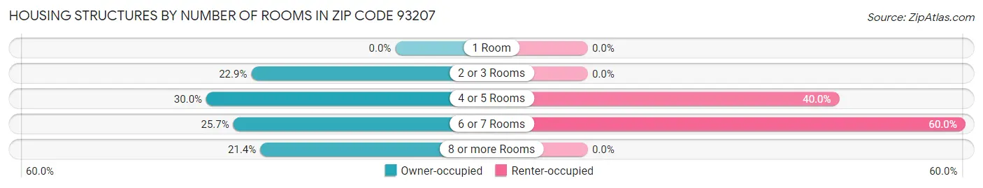 Housing Structures by Number of Rooms in Zip Code 93207
