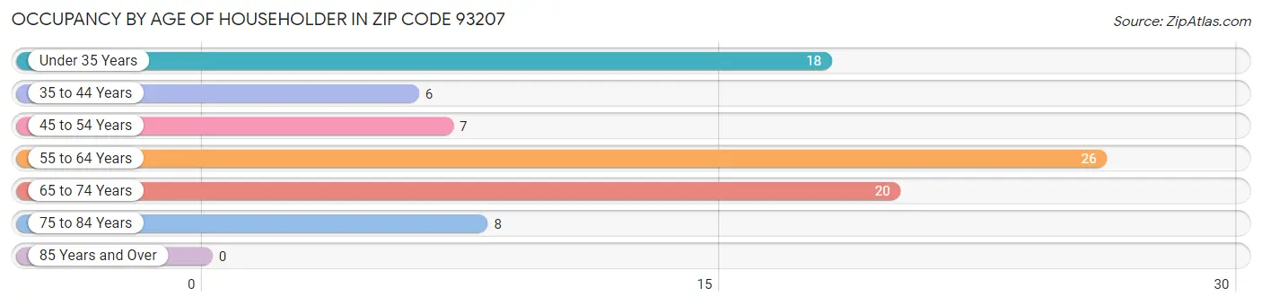 Occupancy by Age of Householder in Zip Code 93207