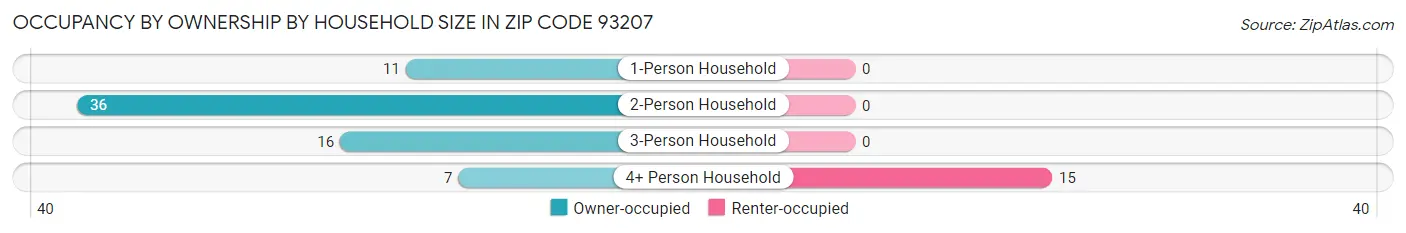 Occupancy by Ownership by Household Size in Zip Code 93207