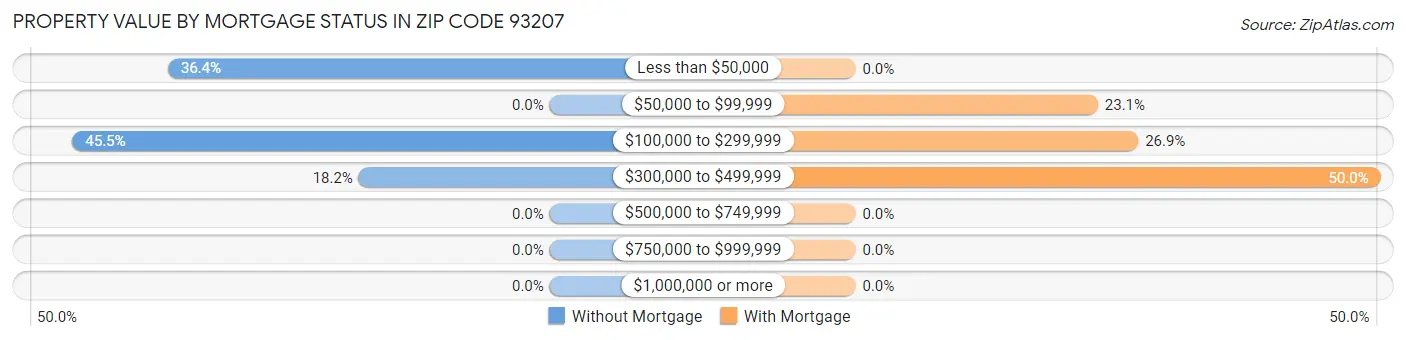 Property Value by Mortgage Status in Zip Code 93207