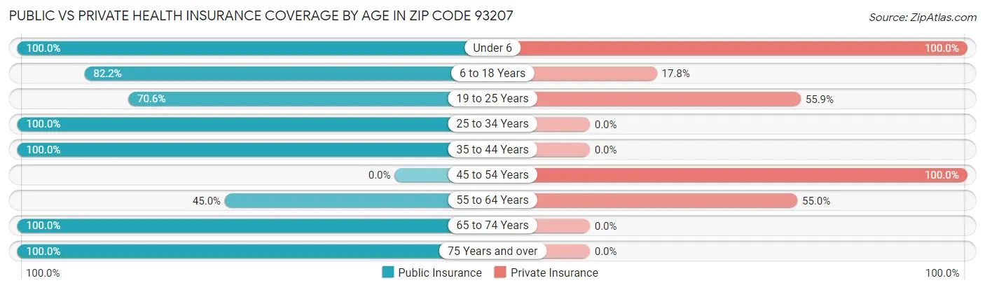 Public vs Private Health Insurance Coverage by Age in Zip Code 93207