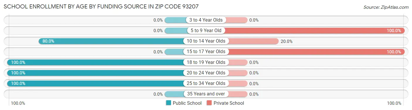 School Enrollment by Age by Funding Source in Zip Code 93207