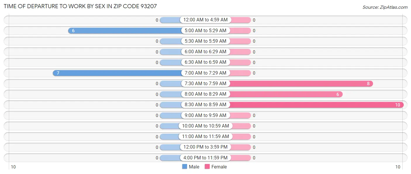 Time of Departure to Work by Sex in Zip Code 93207