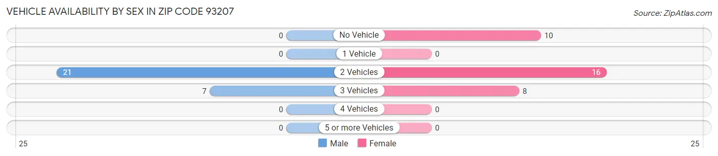 Vehicle Availability by Sex in Zip Code 93207