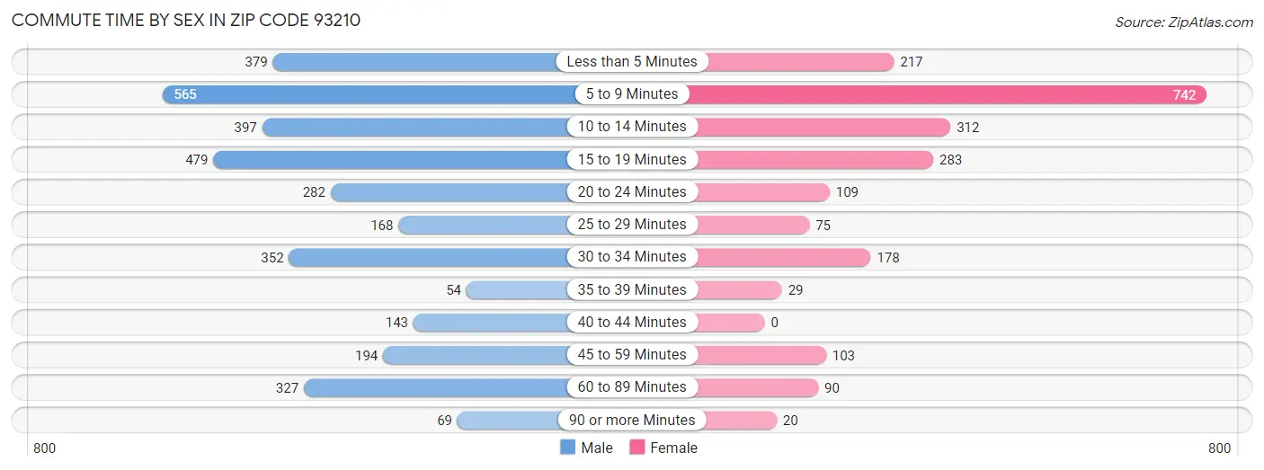 Commute Time by Sex in Zip Code 93210