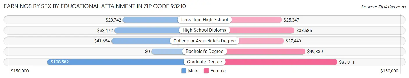 Earnings by Sex by Educational Attainment in Zip Code 93210