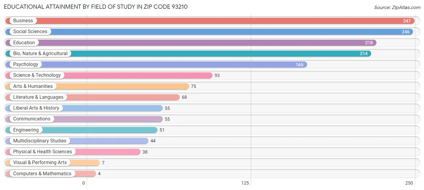 Educational Attainment by Field of Study in Zip Code 93210