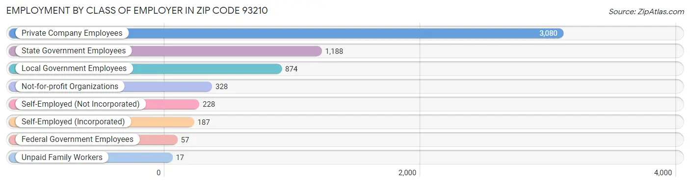 Employment by Class of Employer in Zip Code 93210