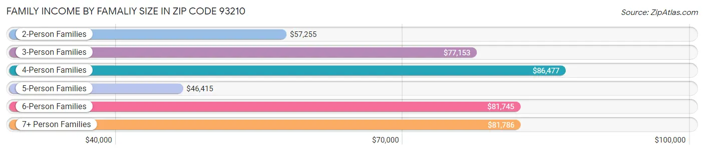 Family Income by Famaliy Size in Zip Code 93210