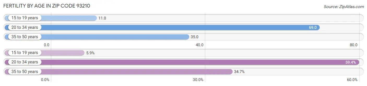 Female Fertility by Age in Zip Code 93210