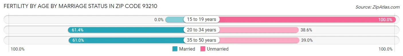 Female Fertility by Age by Marriage Status in Zip Code 93210