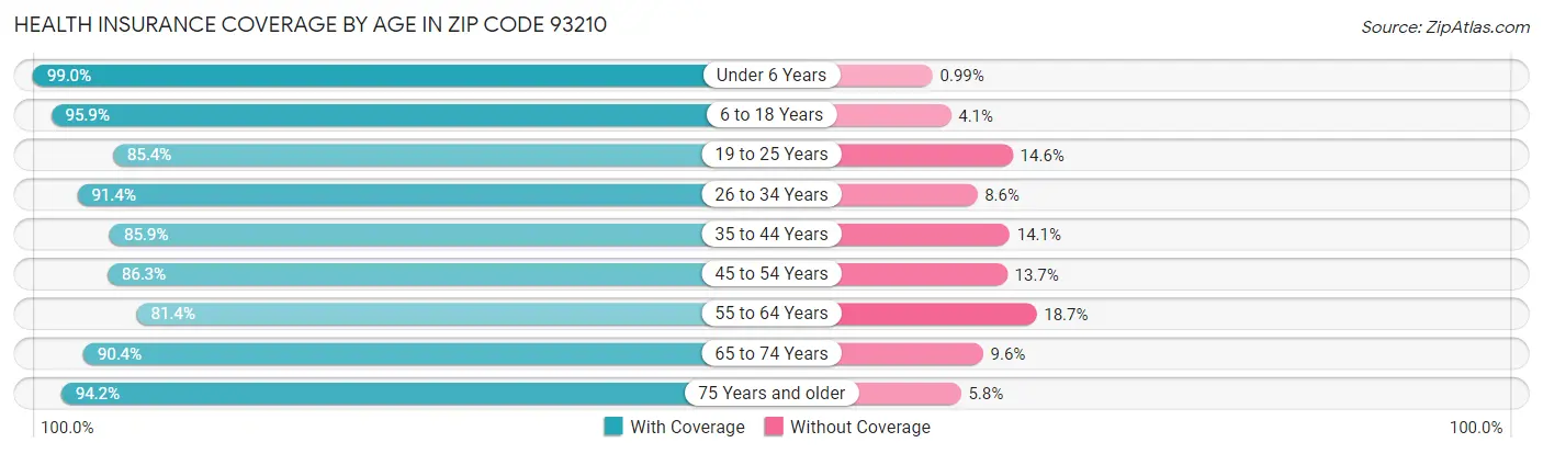 Health Insurance Coverage by Age in Zip Code 93210
