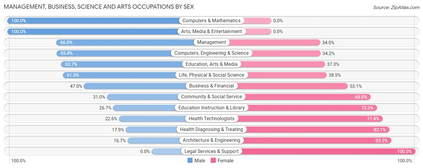 Management, Business, Science and Arts Occupations by Sex in Zip Code 93210