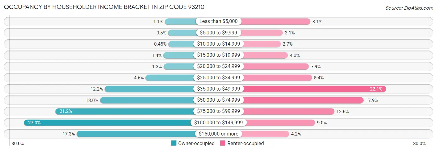 Occupancy by Householder Income Bracket in Zip Code 93210