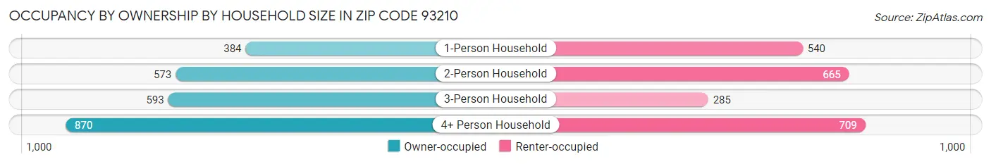 Occupancy by Ownership by Household Size in Zip Code 93210