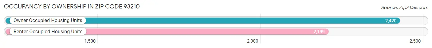 Occupancy by Ownership in Zip Code 93210