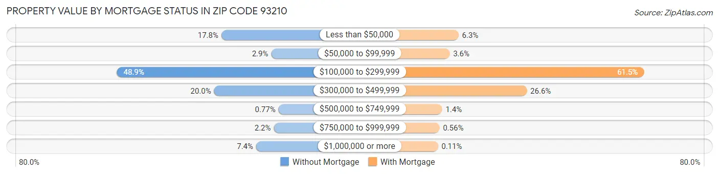 Property Value by Mortgage Status in Zip Code 93210