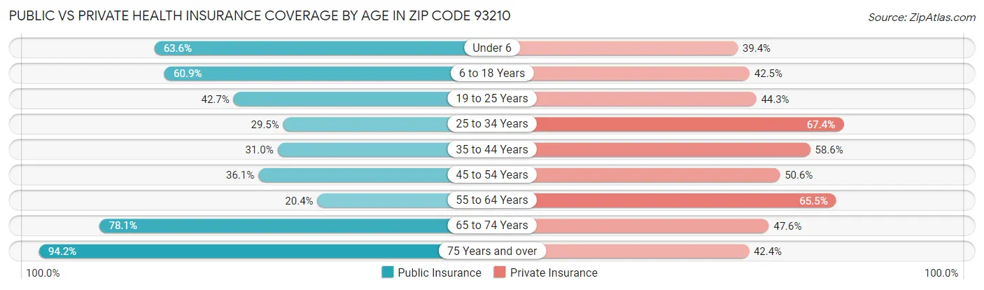 Public vs Private Health Insurance Coverage by Age in Zip Code 93210