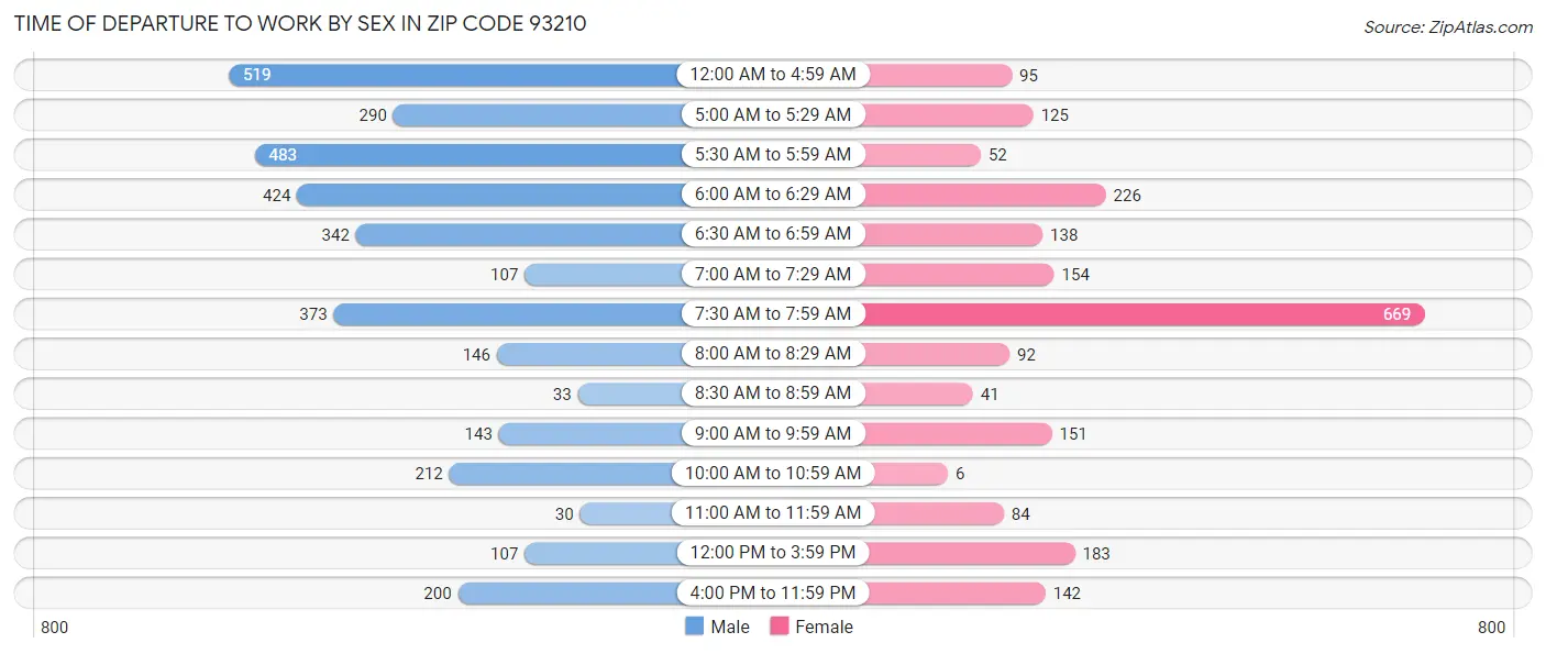 Time of Departure to Work by Sex in Zip Code 93210