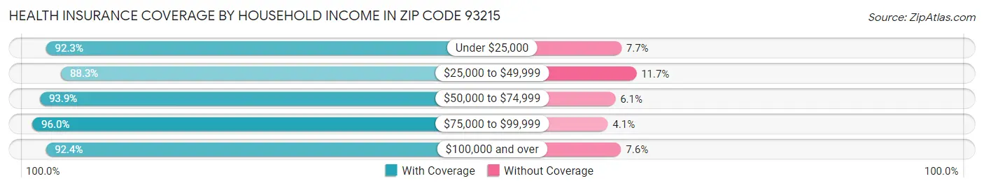 Health Insurance Coverage by Household Income in Zip Code 93215
