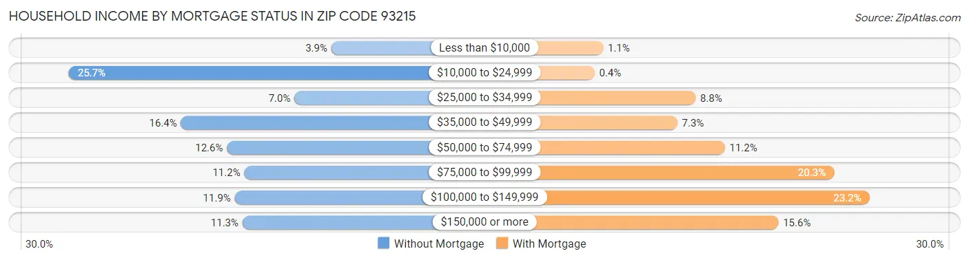 Household Income by Mortgage Status in Zip Code 93215