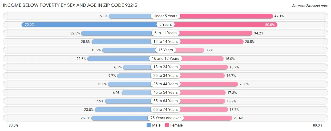 Income Below Poverty by Sex and Age in Zip Code 93215
