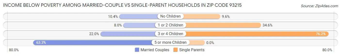 Income Below Poverty Among Married-Couple vs Single-Parent Households in Zip Code 93215