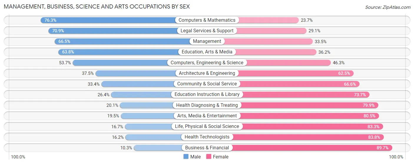 Management, Business, Science and Arts Occupations by Sex in Zip Code 93215