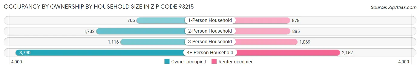 Occupancy by Ownership by Household Size in Zip Code 93215