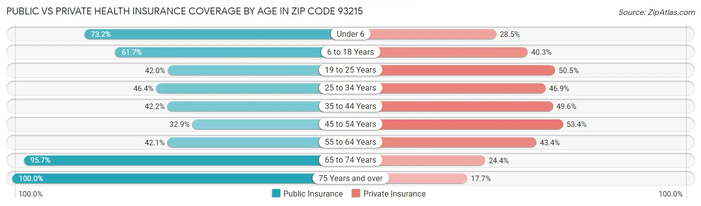 Public vs Private Health Insurance Coverage by Age in Zip Code 93215