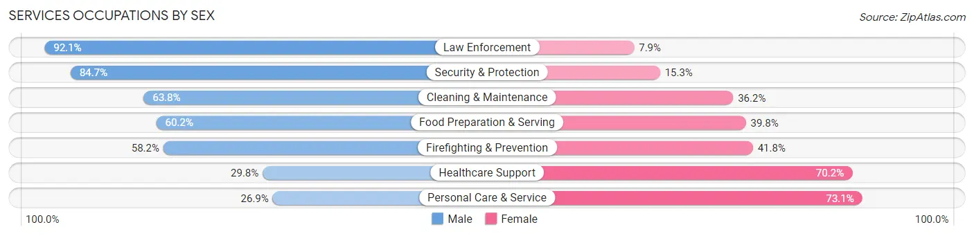 Services Occupations by Sex in Zip Code 93215