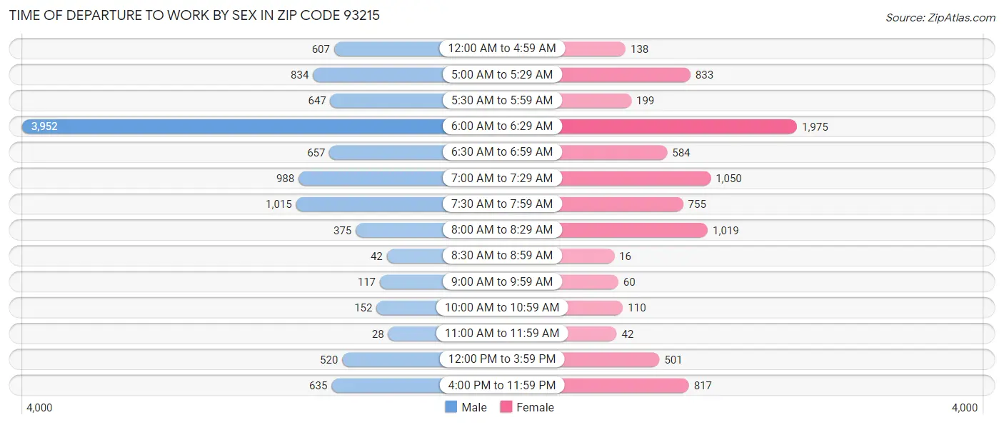 Time of Departure to Work by Sex in Zip Code 93215