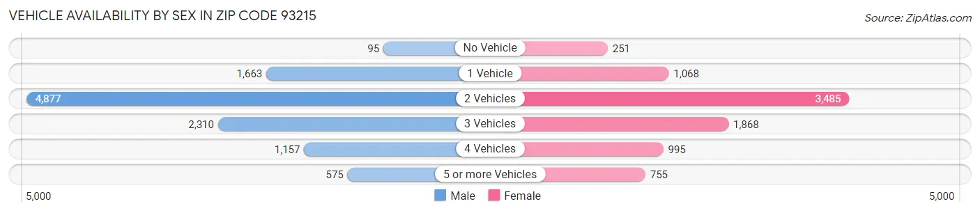 Vehicle Availability by Sex in Zip Code 93215