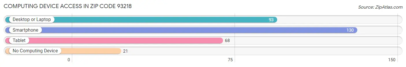 Computing Device Access in Zip Code 93218