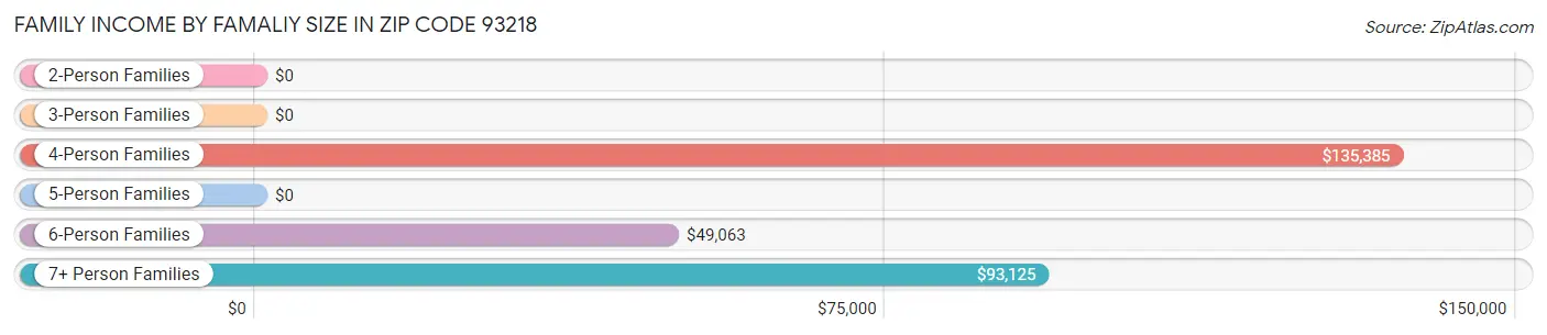 Family Income by Famaliy Size in Zip Code 93218