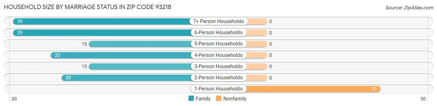 Household Size by Marriage Status in Zip Code 93218