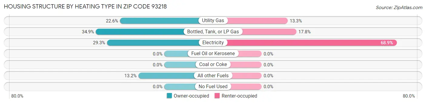 Housing Structure by Heating Type in Zip Code 93218