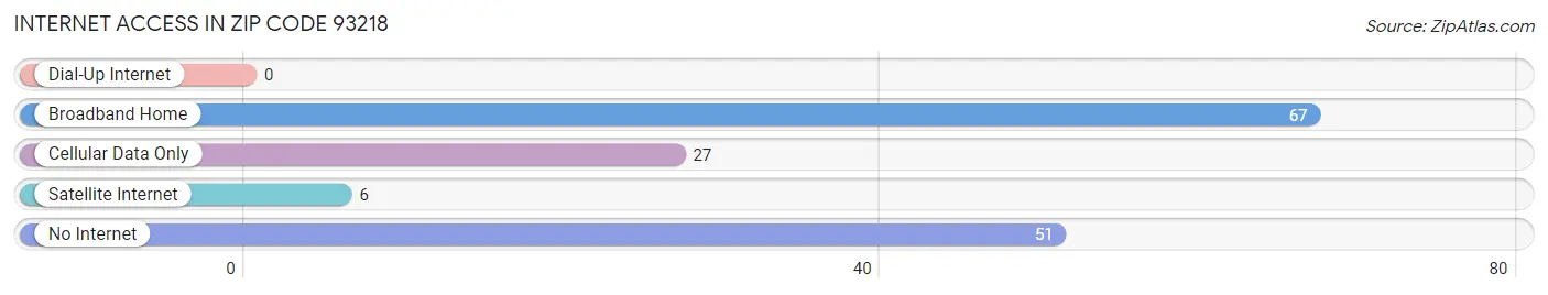 Internet Access in Zip Code 93218