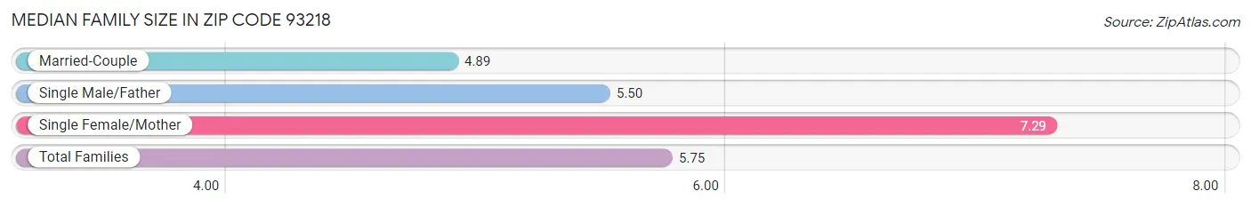 Median Family Size in Zip Code 93218