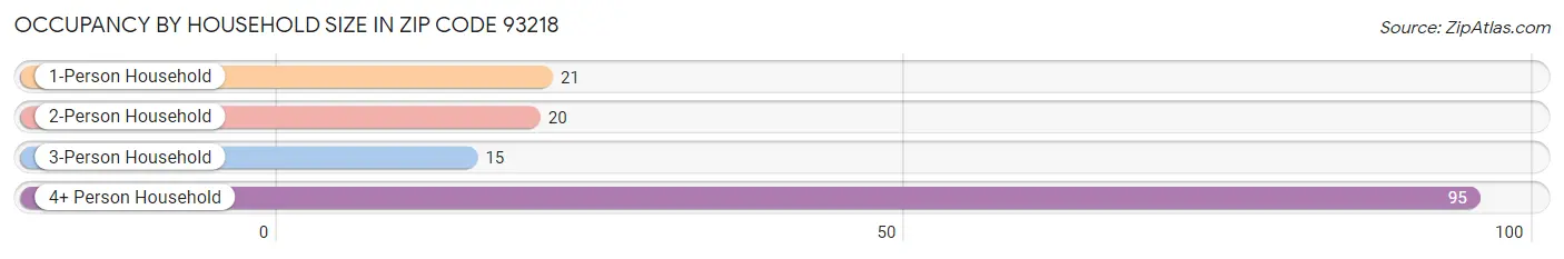 Occupancy by Household Size in Zip Code 93218