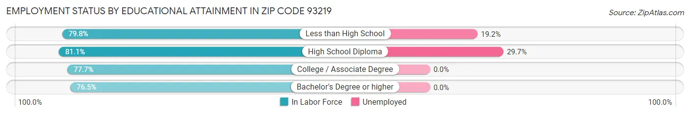 Employment Status by Educational Attainment in Zip Code 93219