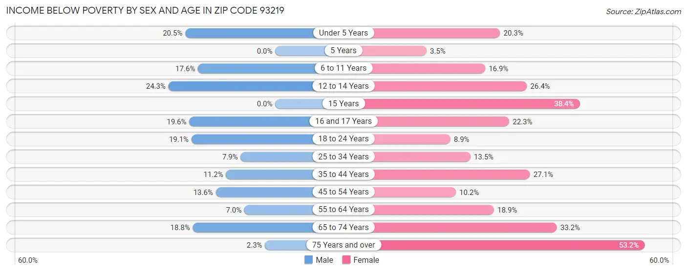 Income Below Poverty by Sex and Age in Zip Code 93219