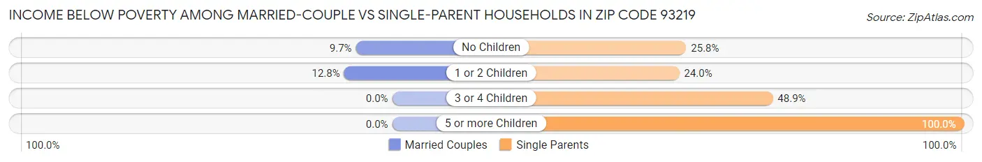 Income Below Poverty Among Married-Couple vs Single-Parent Households in Zip Code 93219